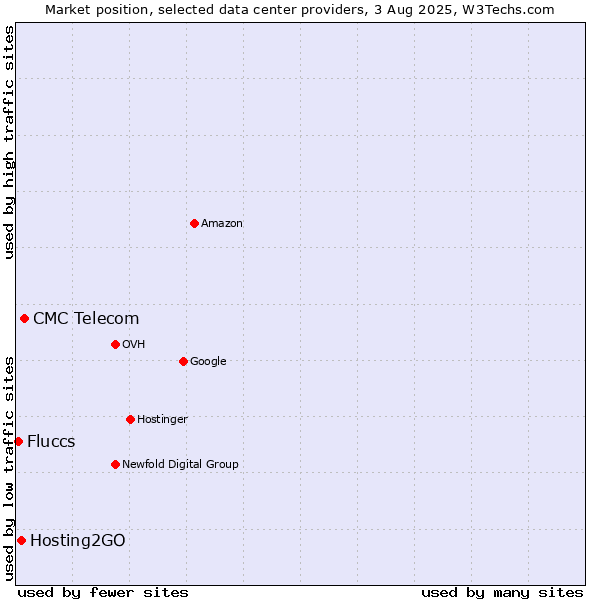 Market position of CMC Telecom vs. Hosting2GO vs. Fluccs