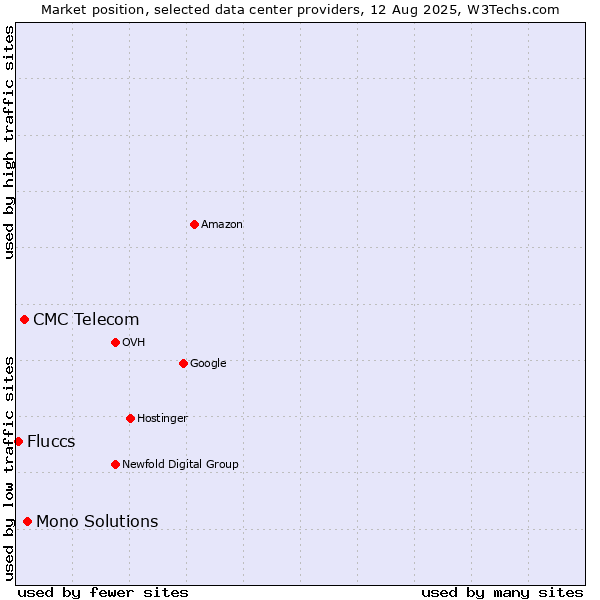 Market position of Mono Solutions vs. CMC Telecom vs. Fluccs