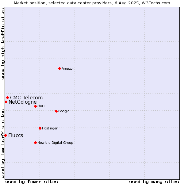 Market position of CMC Telecom vs. NetCologne vs. Fluccs