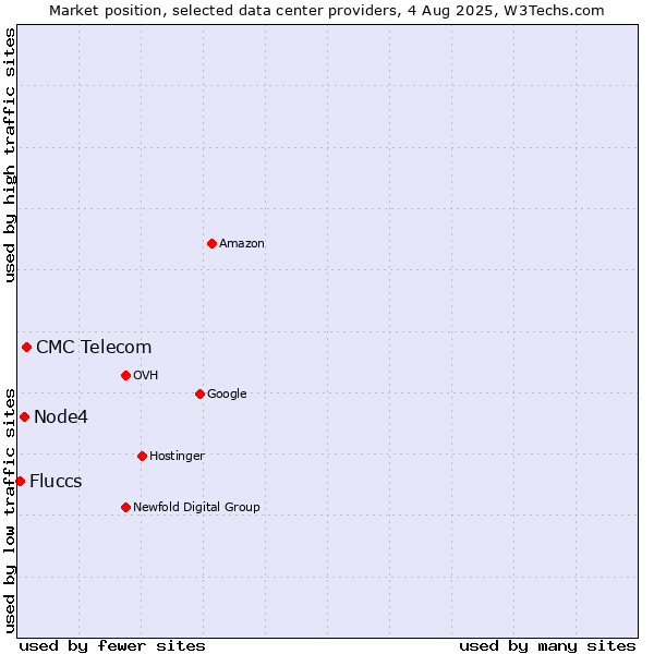 Market position of CMC Telecom vs. Node4 vs. Fluccs