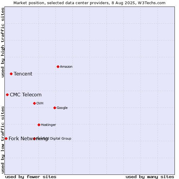 Market position of Tencent vs. CMC Telecom vs. Fork Networking