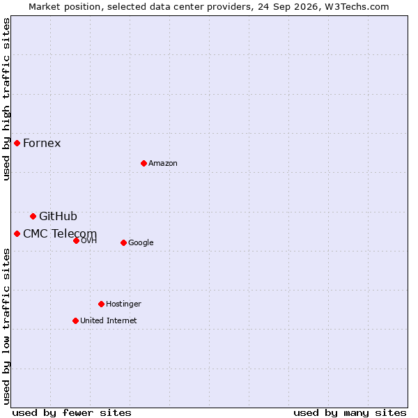 Market position of GitHub vs. Fornex vs. CMC Telecom