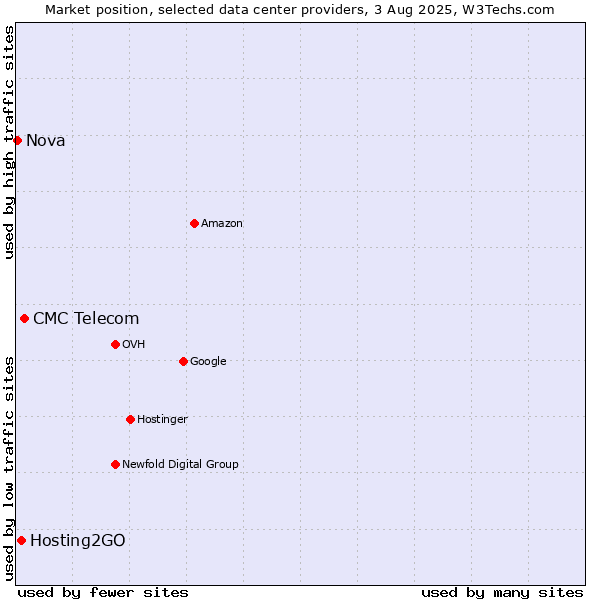Market position of CMC Telecom vs. Hosting2GO vs. Nova