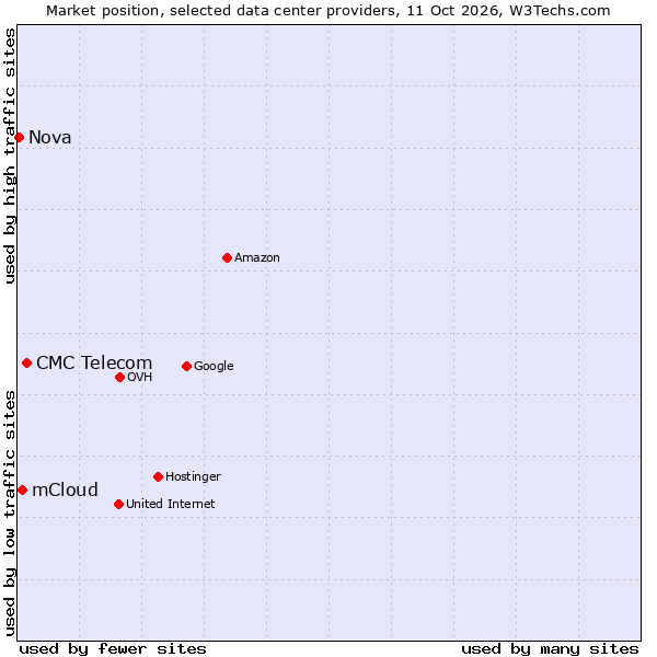 Market position of CMC Telecom vs. mCloud vs. Nova
