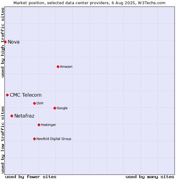 Market position of Netafraz vs. CMC Telecom vs. Nova
