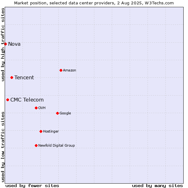Market position of Tencent vs. CMC Telecom vs. Nova
