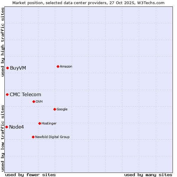 Market position of BuyVM vs. CMC Telecom vs. Node4