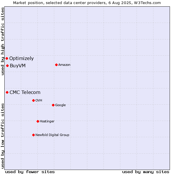 Market position of BuyVM vs. CMC Telecom vs. Optimizely