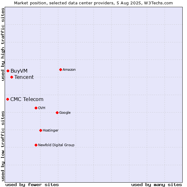 Market position of Tencent vs. BuyVM vs. CMC Telecom