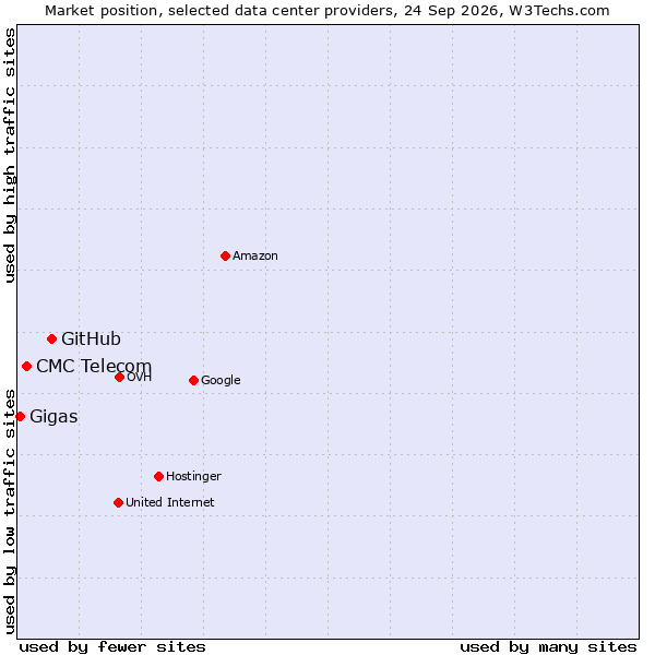Market position of GitHub vs. CMC Telecom vs. Gigas