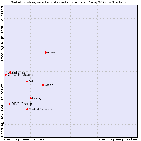 Market position of GitHub vs. RBC Group vs. CMC Telecom
