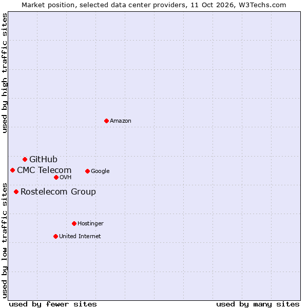 Market position of GitHub vs. Rostelecom Group vs. CMC Telecom