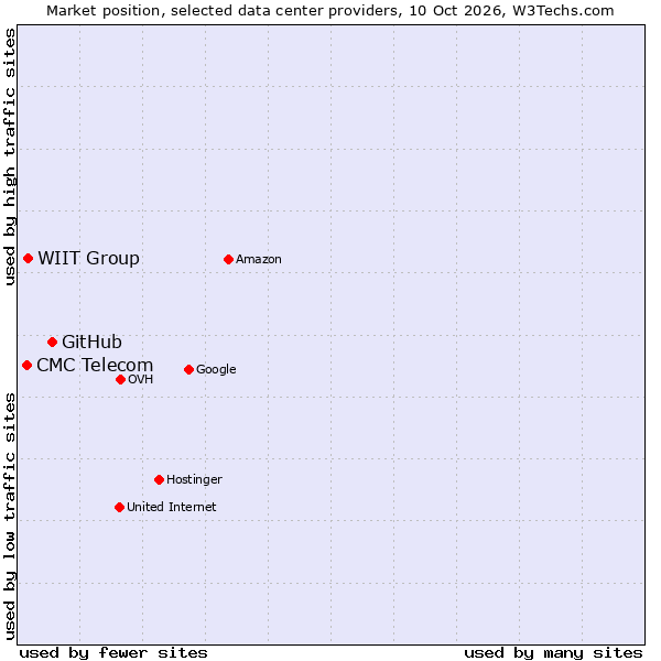 Market position of GitHub vs. WIIT Group vs. CMC Telecom
