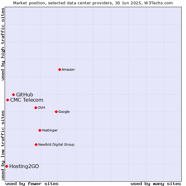 Market position of GitHub vs. CMC Telecom vs. Hosting2GO