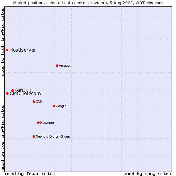 Market position of GitHub vs. CMC Telecom vs. Hostiserver