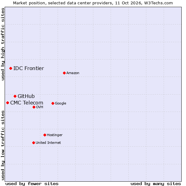 Market position of GitHub vs. IDC Frontier vs. CMC Telecom