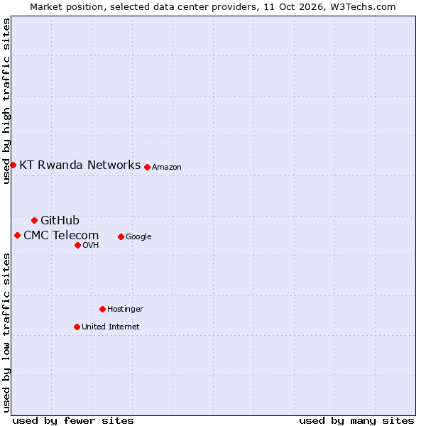 Market position of GitHub vs. CMC Telecom vs. KT Rwanda Networks