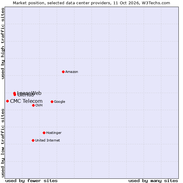 Market position of GitHub vs. LeaseWeb vs. CMC Telecom