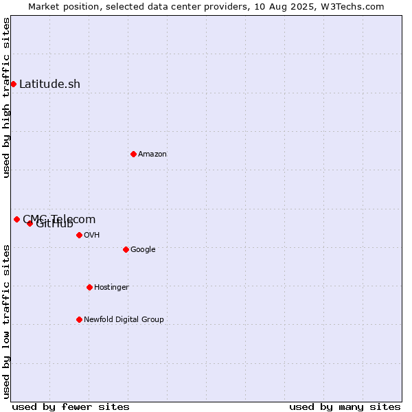 Market position of GitHub vs. CMC Telecom vs. Latitude.sh