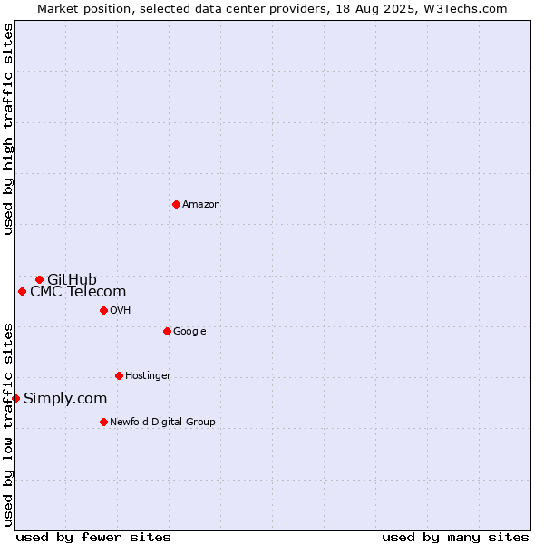 Market position of GitHub vs. CMC Telecom vs. Simply.com