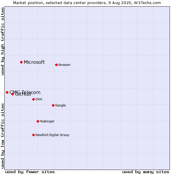 Market position of Microsoft vs. GitHub vs. CMC Telecom