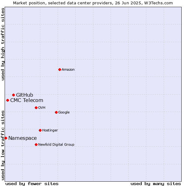 Market position of GitHub vs. CMC Telecom vs. Namespace