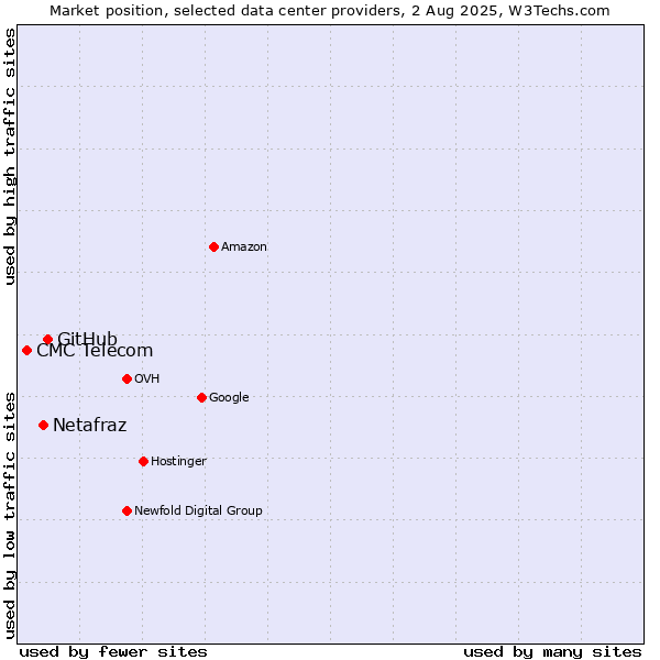Market position of GitHub vs. Netafraz vs. CMC Telecom