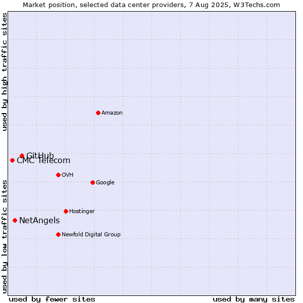 Market position of GitHub vs. NetAngels vs. CMC Telecom