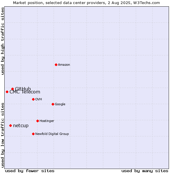 Market position of GitHub vs. netcup vs. CMC Telecom