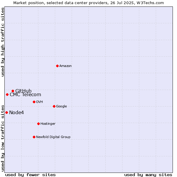 Market position of GitHub vs. CMC Telecom vs. Node4
