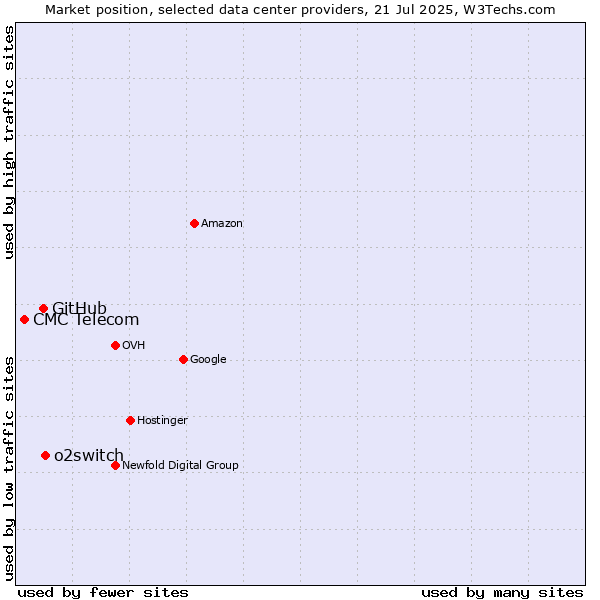 Market position of o2switch vs. GitHub vs. CMC Telecom