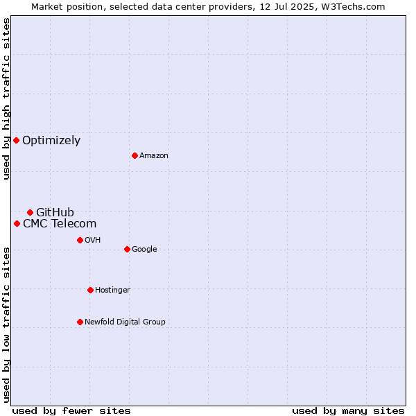 Market position of GitHub vs. CMC Telecom vs. Optimizely