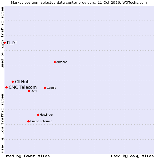 Market position of GitHub vs. CMC Telecom vs. PLDT