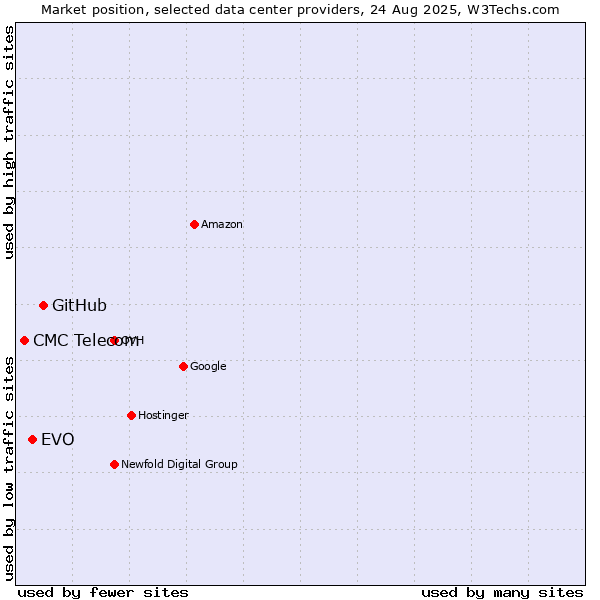 Market position of GitHub vs. EVO vs. CMC Telecom