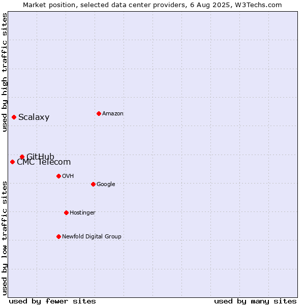Market position of GitHub vs. Scalaxy vs. CMC Telecom
