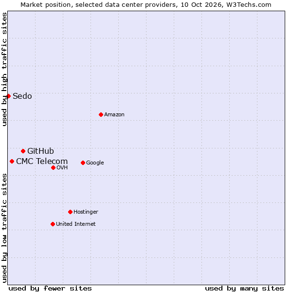 Market position of GitHub vs. CMC Telecom vs. Sedo