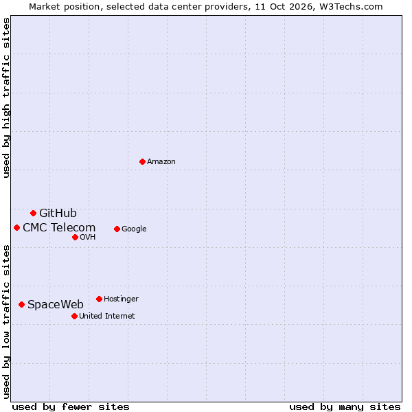 Market position of GitHub vs. SpaceWeb vs. CMC Telecom