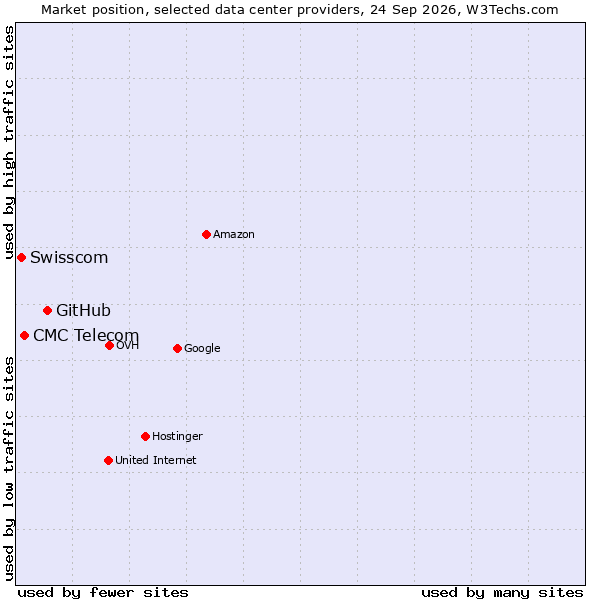 Market position of GitHub vs. CMC Telecom vs. Swisscom