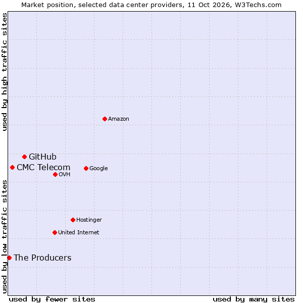 Market position of GitHub vs. CMC Telecom vs. The Producers