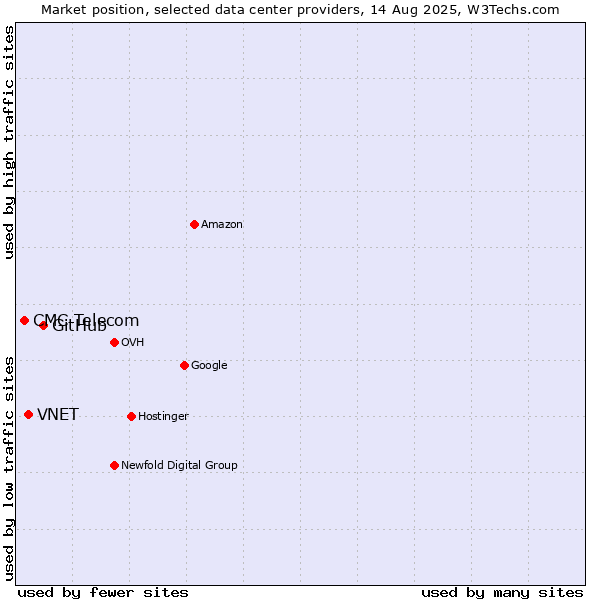 Market position of GitHub vs. VNET vs. CMC Telecom