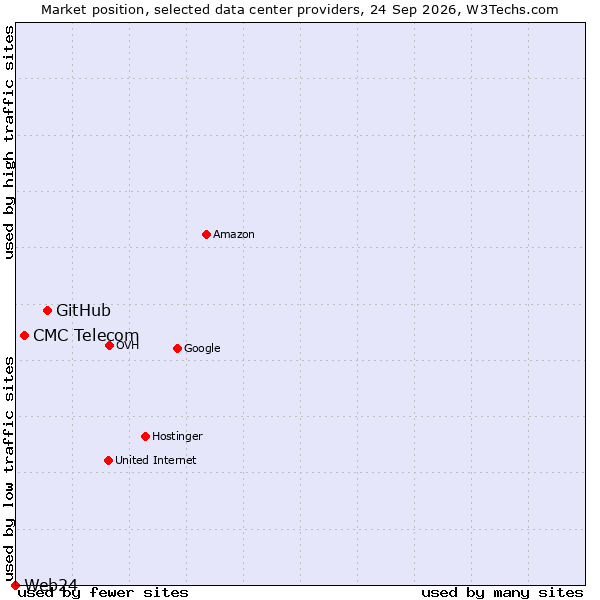 Market position of GitHub vs. CMC Telecom vs. Web24