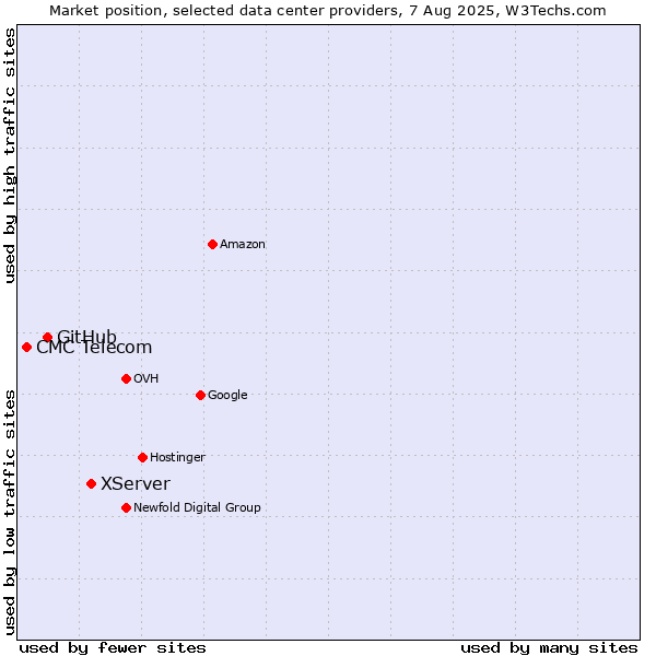 Market position of XServer vs. GitHub vs. CMC Telecom