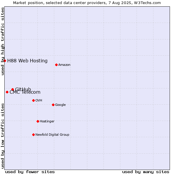 Market position of GitHub vs. CMC Telecom vs. H88 Web Hosting