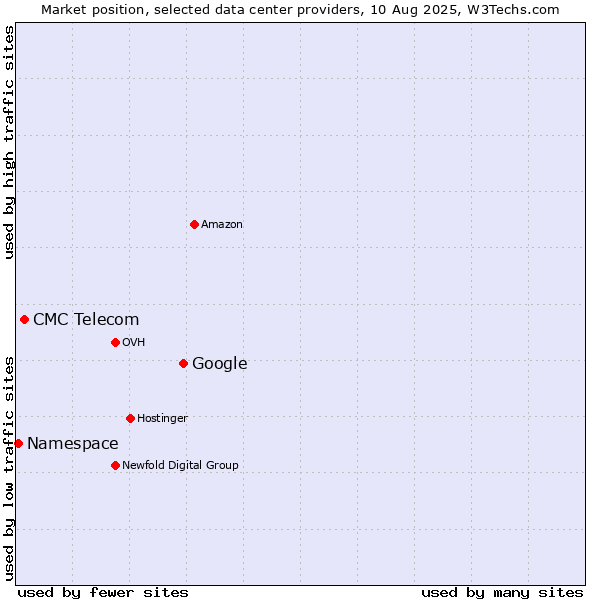 Market position of Google vs. CMC Telecom vs. Namespace