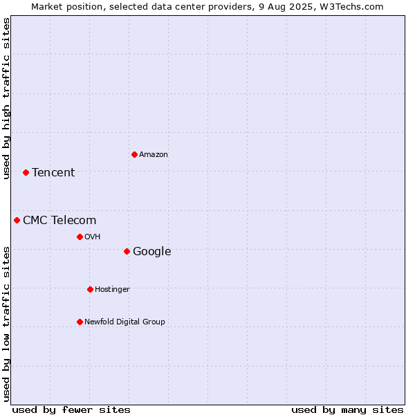 Market position of Google vs. Tencent vs. CMC Telecom