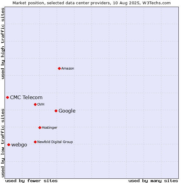 Market position of Google vs. webgo vs. CMC Telecom