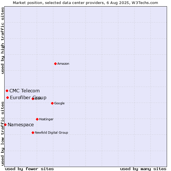 Market position of Eurofiber Group vs. CMC Telecom vs. Namespace