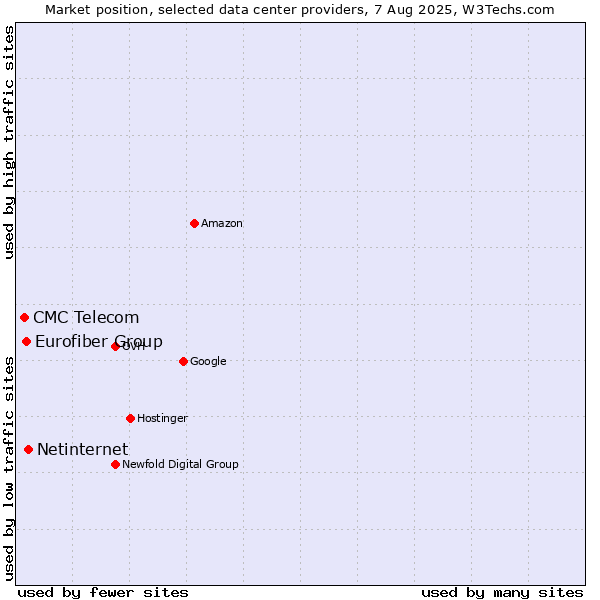 Market position of Netinternet vs. Eurofiber Group vs. CMC Telecom