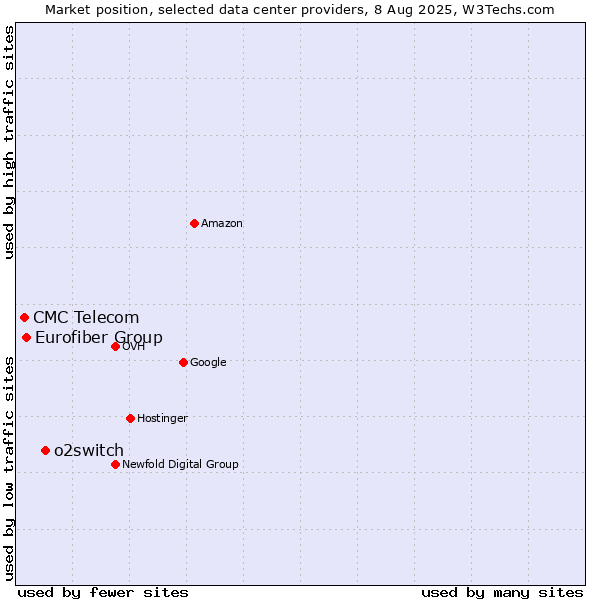Market position of o2switch vs. Eurofiber Group vs. CMC Telecom