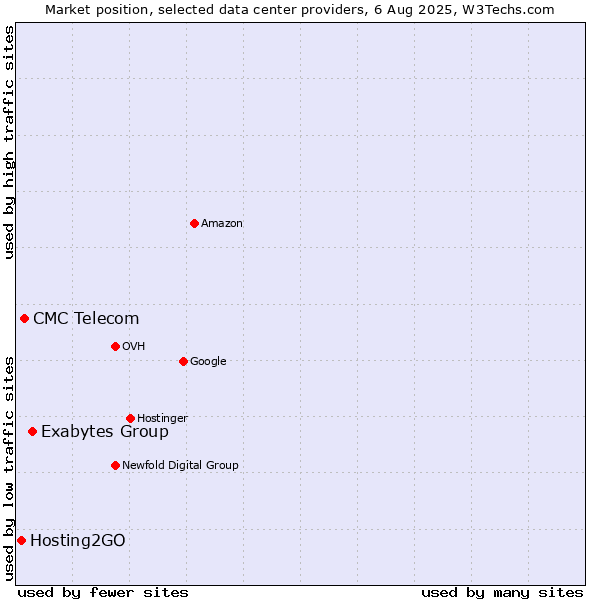 Market position of Exabytes Group vs. CMC Telecom vs. Hosting2GO
